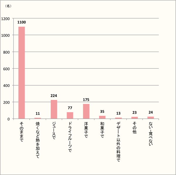 【ブドウも様々な食べ方で人気！】