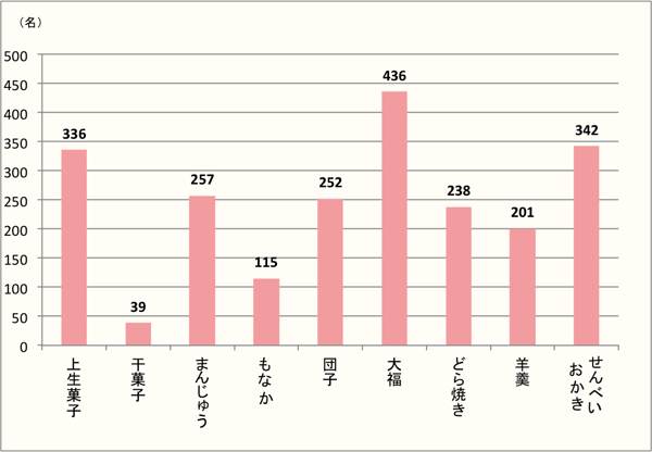 【Q8】お正月に食べたい和菓子を、最大3つまで以下の中からお選びください。