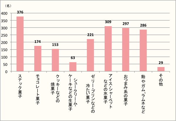 【Q10】夏、アウトドアのお出かけに必須のお菓子をお選びください。