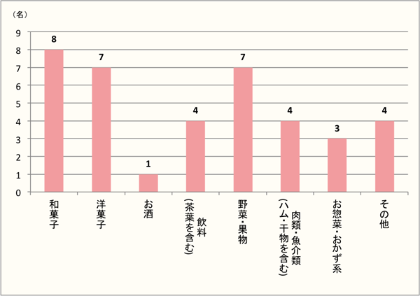 【Q7】帰省した家族へ、帰り際にお土産として持たせるために購入したものはありますか？（お盆に迎える立場で、家族が帰省してきた方に質問）