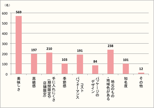 【Q6】米菓をギフトに選ぶとしたら、重視したいことは何ですか？（最大3つまで選択）