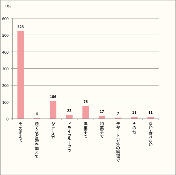 【ブドウも様々な食べ方で人気！】