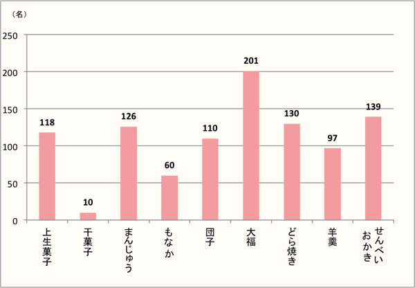 【Q8】お正月に食べたい和菓子を、最大3つまで以下の中からお選びください。