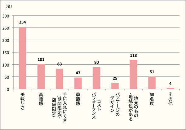 【Q6】米菓をギフトに選ぶとしたら、重視したいことは何ですか？（最大3つまで選択）