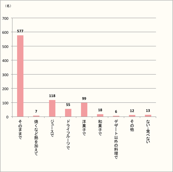 【ブドウも様々な食べ方で人気！】