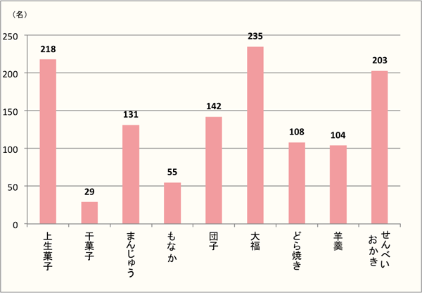 【Q8】お正月に食べたい和菓子を、最大3つまで以下の中からお選びください。