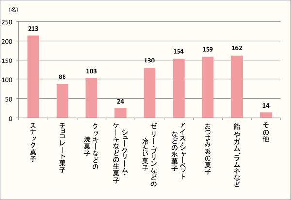 【Q10】夏、アウトドアのお出かけに必須のお菓子をお選びください。