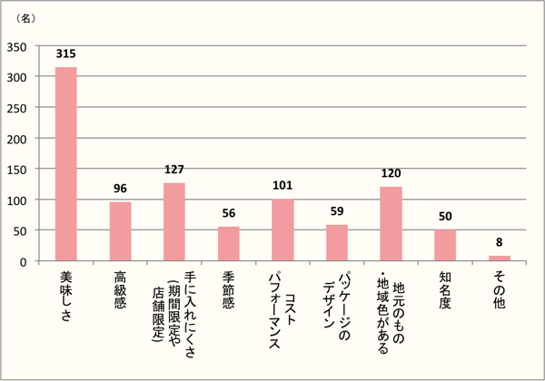 【Q6】米菓をギフトに選ぶとしたら、重視したいことは何ですか？（最大3つまで選択）