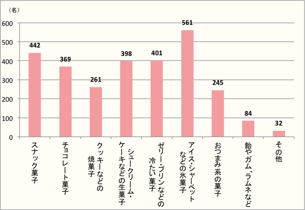 【Q11】夏、家でのんびり過ごすのに必須のお菓子をお選びください。