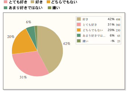 【パイナップルは「好き」の割合が多いものの、総合で6位。】