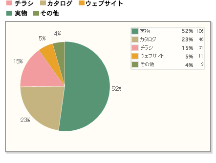 【Q7】クリスマスケーキは何を見て選ぶことが一番多いですか？（Q3で「はい」と答えた方に質問。）