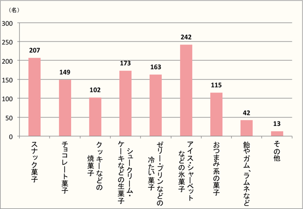 【Q11】夏、家でのんびり過ごすのに必須のお菓子をお選びください。