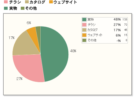 【Q7】クリスマスケーキは何を見て選ぶことが一番多いですか？（Q3で「はい」と答えた方に質問。）