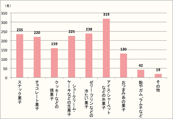 【Q11】夏、家でのんびり過ごすのに必須のお菓子をお選びください。