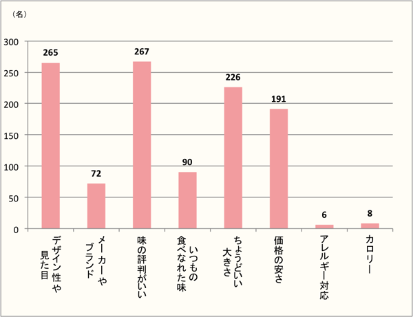 【Q8】クリスマスケーキを購入する際に重視するポイントをお教えください。（Q3で「はい」と答えた方に質問。）