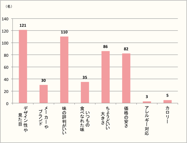 【Q8】クリスマスケーキを購入する際に重視するポイントをお教えください。（Q3で「はい」と答えた方に質問。）