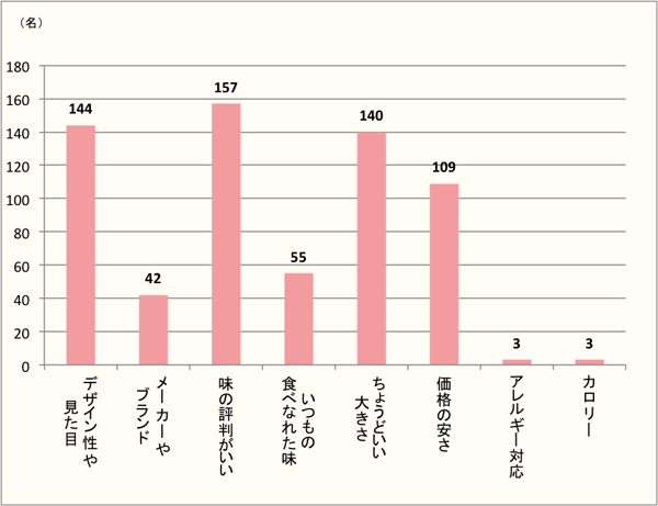 【Q8】クリスマスケーキを購入する際に重視するポイントをお教えください。（Q3で「はい」と答えた方に質問。）