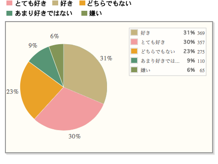 【マンゴーは7位。男女とも支持は低く、女性は好き嫌いの差が大きい。】