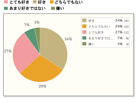 【マンゴーは7位。男女とも支持は低く、女性は好き嫌いの差が大きい。】