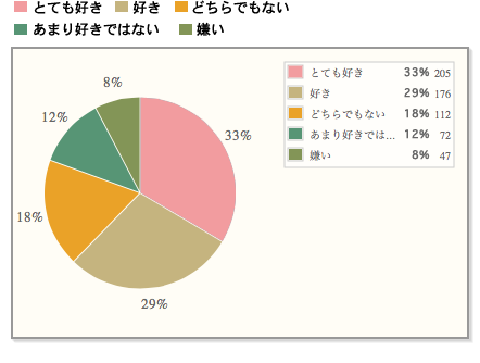 【マンゴーは7位。男女とも支持は低く、女性は好き嫌いの差が大きい。】