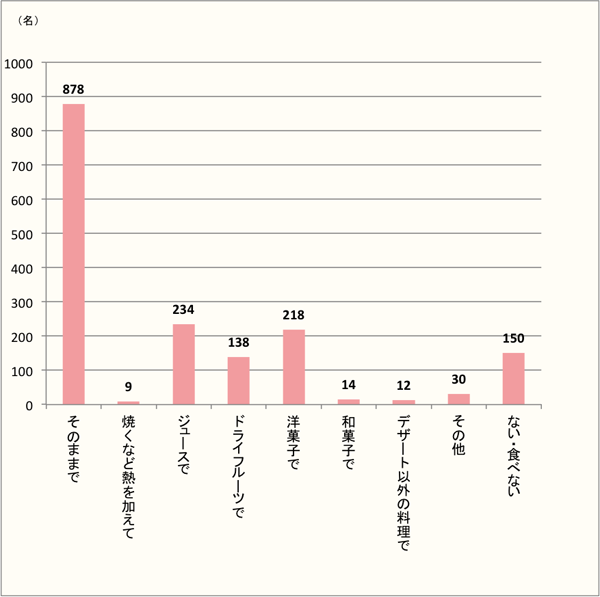 【マンゴーは加工すると大人気！】