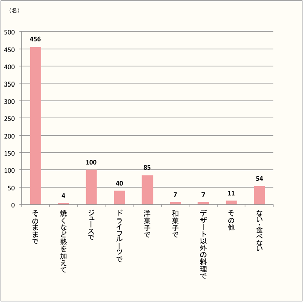 【マンゴーは加工すると大人気！】