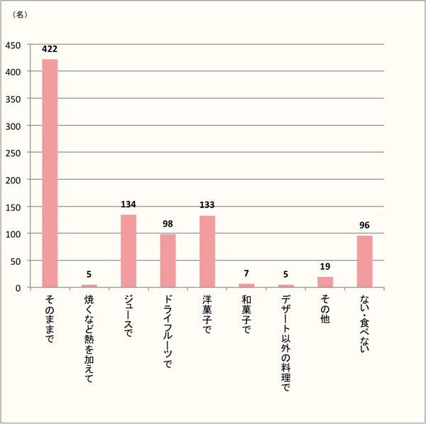 【マンゴーは加工すると大人気！】