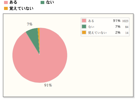 【なんと！】9割を超える人が京都に訪れたことがある！