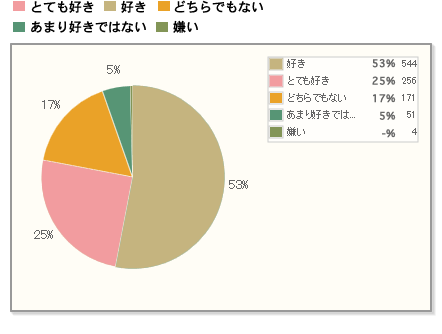 【「とても好き＋好き」の割合は8割弱！】