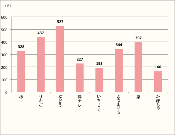 【Q1】下記の中で、好きな果物・野菜を上位3つまでお教えください。