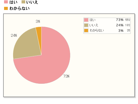 【Q1】昨年、クリスマスにケーキを食べましたか？