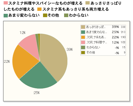 【Q1】夏の食事は、その他の季節と比べてどのような傾向になりますか？