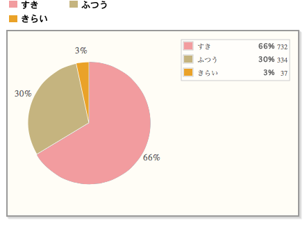 【すき？きらい？】そうめんは愛され麺。