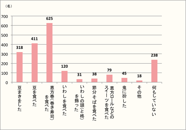 【Q1】今年の2月3日の節分にしたことを、選択肢の中からお選びください。