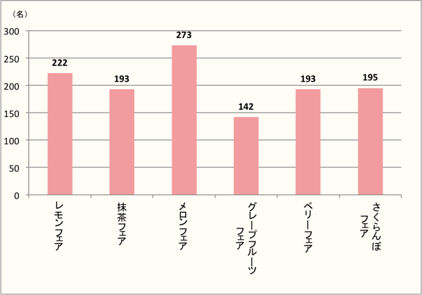 【Q1】初夏のスイーツフェアで、食べてみたい！と思うテーマを選択肢から最大3つまでお選びください。