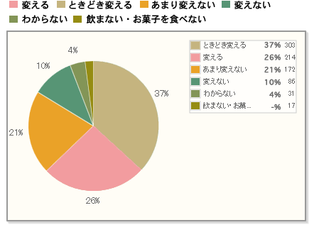 【Q1】お菓子を食べる時の飲み物について質問です。お菓子の種類や味で、意識して飲み物を変えますか？