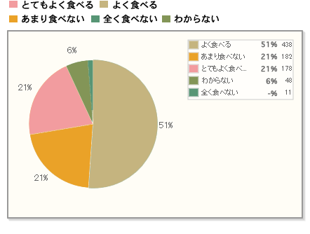 【Q1】夏の食事で、旬の食材を積極的に食べますか？