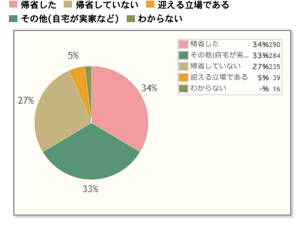 【Q1】今年（2017年）のお盆休みやその周辺に、実家に帰省しましたか。（義理の実家やどちらか一方の実家に帰省した方も「帰省した」に含みます。現在住んでいる所が実家にあたる方は「その他」に含みます。）