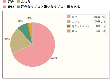 【圧勝】約7割が「キノコ好き」