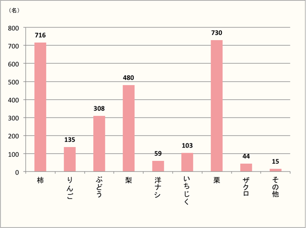 【秋らしさを感じる果物は、男女とも7割の人が「栗」「柿」を選択。】