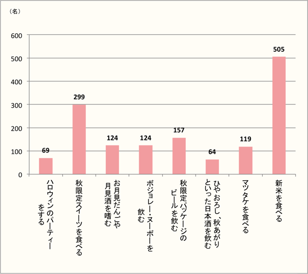 【5割以上の人がやった秋のイベントは「新米を食べる」】