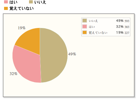 【2015年は、約3割がこどもの日にお菓子をたべた】