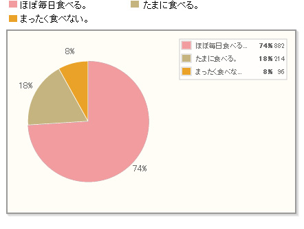 【実態】最近、朝ごはん食べてますか？