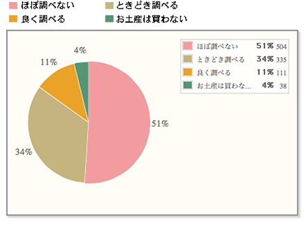 【準備万端？】お土産の調査下調べをする人はけっこう多い！？