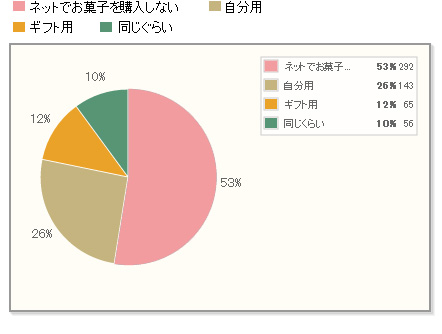 【実態】ネットでお菓子を購入しますか？