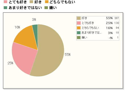 【「とても好き＋好き」の割合は8割弱！】