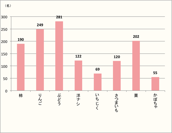 【Q1】下記の中で、好きな果物・野菜を上位3つまでお教えください。