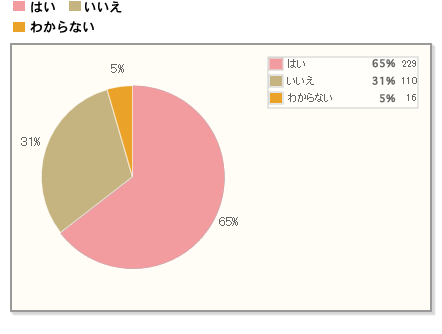 【Q1】昨年、クリスマスにケーキを食べましたか？