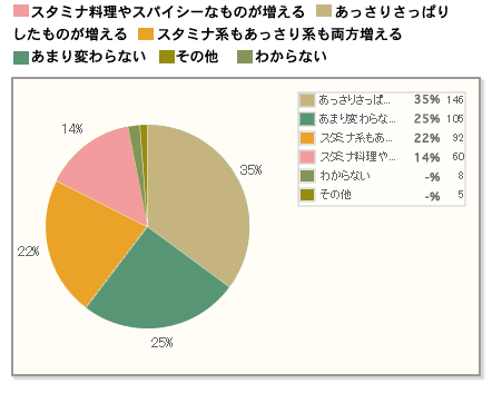 【Q1】夏の食事は、その他の季節と比べてどのような傾向になりますか？