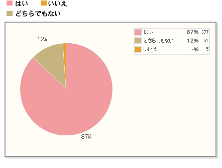 【Q1】夏の冷たいスイーツ・甘味は好きですか？